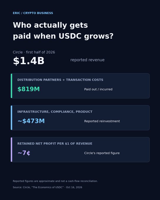 An infographic titled 'Who actually gets paid when USDC grows?' breaks down Circle's first half of 2026 financials, showing $1.4B in revenue, $819M paid to distribution partners, ~$473M in reinvestment, and ~7¢ retained net profit per $1 of revenue.