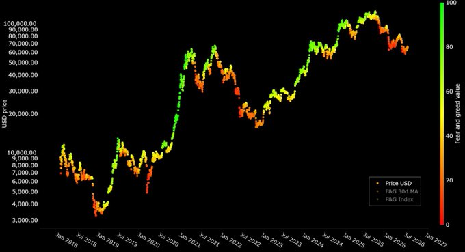 A financial chart showing Bitcoin price in USD from January 2018 to 2027, color-coded by fear and greed value, with peaks near $100,000 and lows around $3,000.