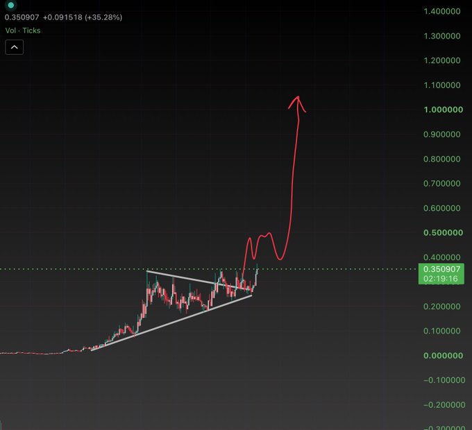 A trading chart displays a cryptocurrency or stock asset with the current price at 0.350907, showing a gain of +0.091518 (+35.28%), with the time stamp reading 02:19:16, as candlestick price action breaks upward out of a symmetrical triangle pattern drawn in white lines, followed by a hand-drawn red arrow projecting continued bullish momentum toward the 1.000000 level, visually supporting the "$AI Run it" call to action in the accompanying post.