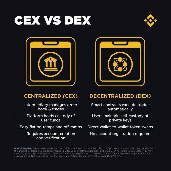 The image is an infographic titled "CEX VS DEX" comparing centralized and decentralized exchanges, highlighting key differences such as CEX using intermediaries with custody of funds versus DEX using smart contracts with user-controlled keys. It relates to the post about Bitget exiting Japan by educating users on exchange types and the importance of self-custody and wallet-to-wallet transfers when migrating assets, as mentioned in the linked Binance Academy article.