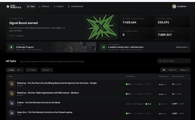 This image shows the Axis Robotics "Hub" dashboard where user 0xUqkiba has completed all tasks and earned the "Signal Boost" badge connected via X, displaying stats of 7,422,664 total trajectories and 232,691 total users, with a ranking of 9 in the "Content S... Creator Program" — visually supporting the post's claim about an easy creator/staking program where participants can earn a share of AXIS token supply for their engagement.