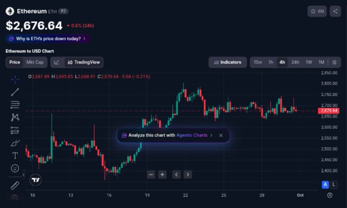 Ethereum (ETH) price chart showing $2,676.64, down 0.6% in 24h, displayed in a 4-hour candlestick view on a dark-themed trading interface.
