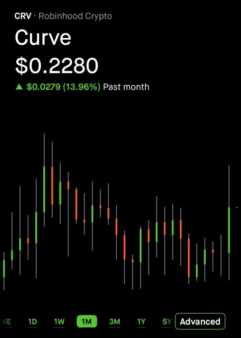 A Robinhood Crypto candlestick chart for Curve (CRV) priced at $0.2280, showing a 1-month view with a past month gain of $0.0279 (13.96%).