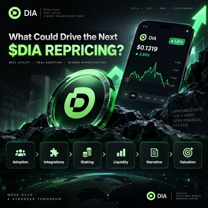 A DIA crypto promotional graphic asking 'What Could Drive the Next $DIA REPRICING?' showing a coin, a phone with a price chart of $0.1319 (+1.41%), and categories including Adoption, Integrations, Staking, Liquidity, Narrative, and Valuation.