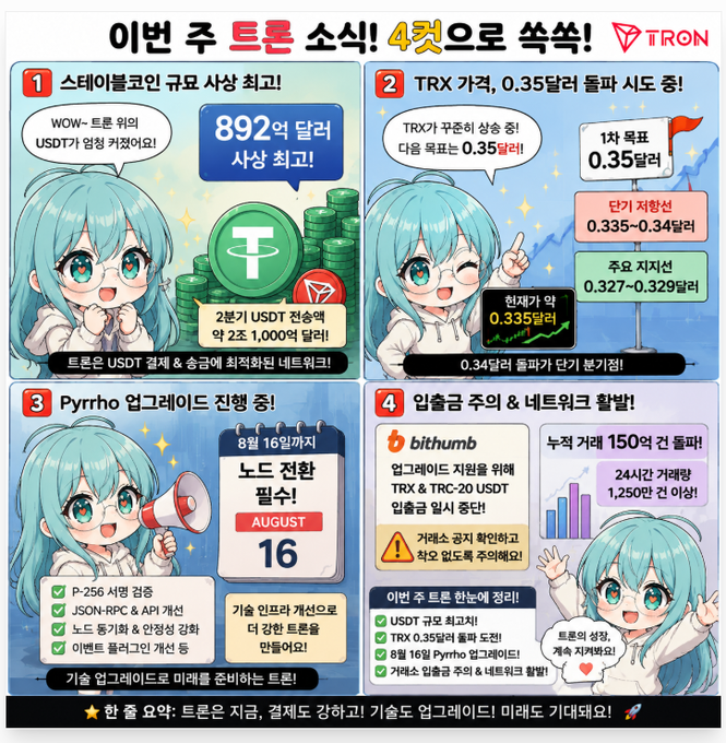 A colorful Korean infographic by Tron blockchain featuring a teal-haired anime character, celebrating milestones including 892억 USDT transaction savings, TRX price reaching 0.35, an upcoming Pyrrho upgrade on August 16, and network activity growth.