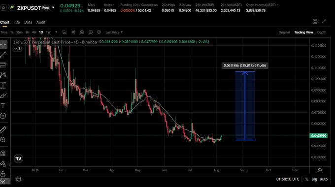 A cryptocurrency trading chart for ZKPUSDT on Binance shows a current price of 0.04929, with a highlighted projected price target of 0.0611456 indicating a +23.43% potential gain.