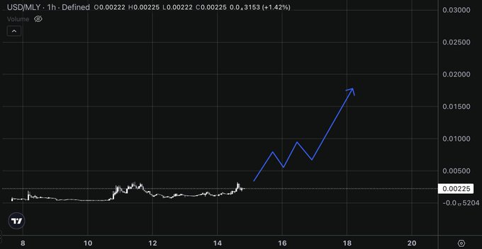 A TradingView chart of USD/MLY (1-hour timeframe) shows the token's price relatively flat around 0.00225 before spiking sharply upward to roughly 0.0175, illustrating the explosive price action the author is referencing when pitching $MLY as a potential "Virtuals season" breakout coin on Robinhood.
