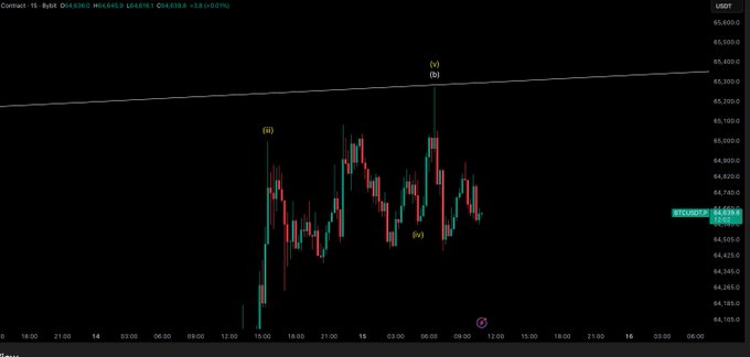 A 15-minute BTC/USD candlestick chart on Bybit showing Bitcoin consolidating between approximately $64,400–$65,000, with Elliott Wave labels marking recent swing points and a descending trendline overhead—visually confirming the sideways price action described in the post's waiting stance for either a reclaim of $65,000 or a break below $64,400 before entering a trade.