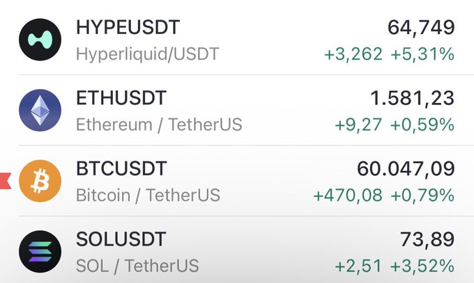 A cryptocurrency price ticker list showing HYPEUSDT at 64,749 (+5.31%), ETHUSDT at 1,581.23 (+0.59%), BTCUSDT at 60,047.09 (+0.79%), and SOLUSDT at 73.89 (+3.52%).