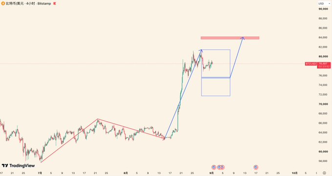 A TradingView chart showing BTC/USD on a 4-hour timeframe with technical analysis annotations, including a blue uptrend line from mid-August peaking near $82,000, a red rectangle marking a resistance zone around $84,000-86,000, and highlighted price action pulling back roughly 5% from recent highs near $78,900, illustrating the post's discussion of a completed uptrend and ongoing pullback.