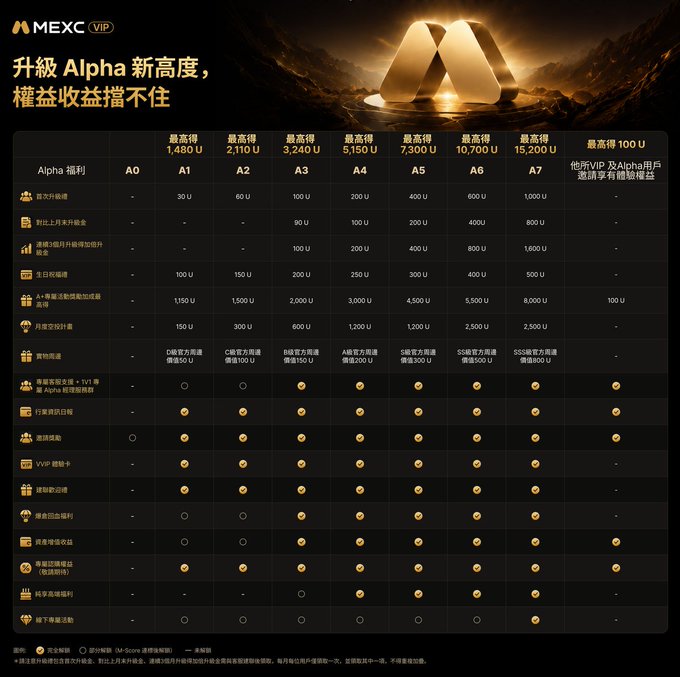 A MEXC VIP promotional chart titled '升級 Alpha 新高度，權益收益擋不住' detailing eight VIP tiers (A0-A7) with increasing 30-day trading volume requirements (1,480 to 15,200 USDT) and corresponding benefits like deposit bonuses, futures rebates, and withdrawal limits.