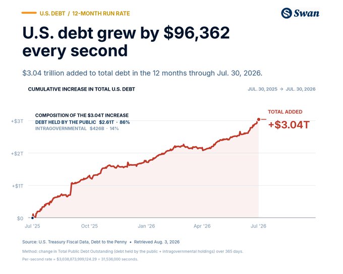 A Swan financial infographic showing 'U.S. debt grew by $96,362 every second,' with a red line chart tracking the cumulative $3.04T increase in total U.S. debt from July 2025 to July 2026.