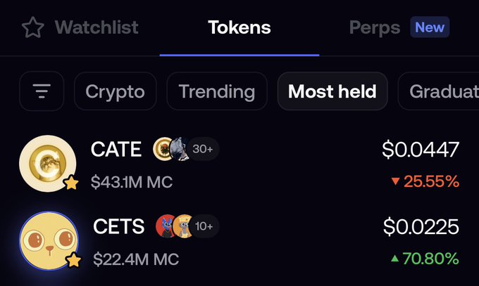 A mobile app screenshot showing the "Tokens" tab with the "Most held" filter selected, displaying CATE at $0.0447 (down 25.55%) with $43.1M market cap and CETS at $0.0225 (up 70.80%) with $22.4M market cap. The image supports the post by visually confirming CETS as the #2 most held token on the FOMO app, highlighting its impressive 70.80% gain amid cat-themed token season.