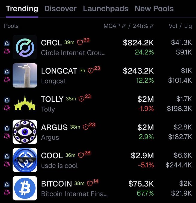 A trending crypto pools dashboard displays tokens including CRCL ($824.2K, +24.2%), LONGCAT ($243.2K, +12.2%), TOLLY ($2M), ARGUS ($2M, +2.9%), COOL ($2.9M), and BITCOIN ($76.3K, +677%), showcasing emerging tokens that align with the post's theme of "new chain, new runners, new plays."