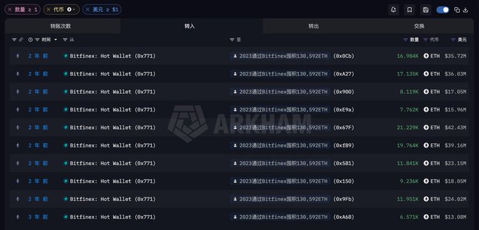 A screenshot of an Arkham Intelligence transaction log showing multiple recent ETH deposits (each labeled "2023通过Bitfinex提现130,592ETH") from wallet "0x771" to Bitfinex Hot Wallet, with amounts ranging from ~6,571 ETH ($13.08M) to ~21,229 ETH ($42.43M), corroborating the whale's ongoing multi-tranche distribution of approximately 30,825 ETH ($83M) over the past week.