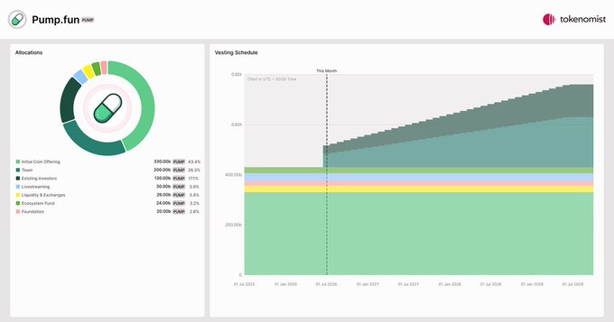 A dashboard from 'Pump.fun' showing token allocation breakdowns and a vesting schedule chart, with 'tokenomist' branding in the corner.
