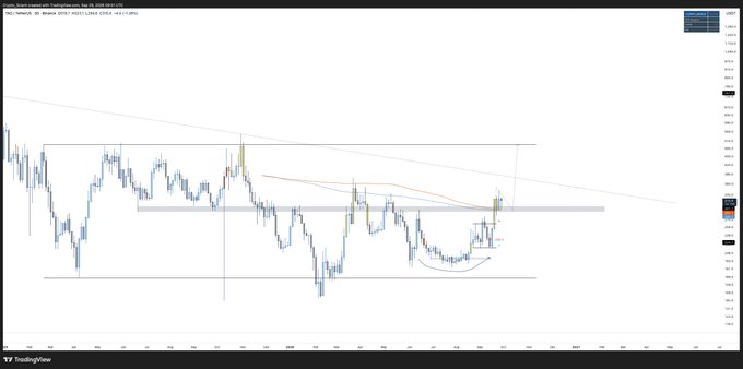 A 3-day candlestick chart of Bittensor ($TAO) showing price action consolidating before breaking above a horizontal support/resistance zone (highlighted in gray) and two descending moving averages, consistent with the caption's description of "flipping the daily S/R + 3D200MAs to the upside."