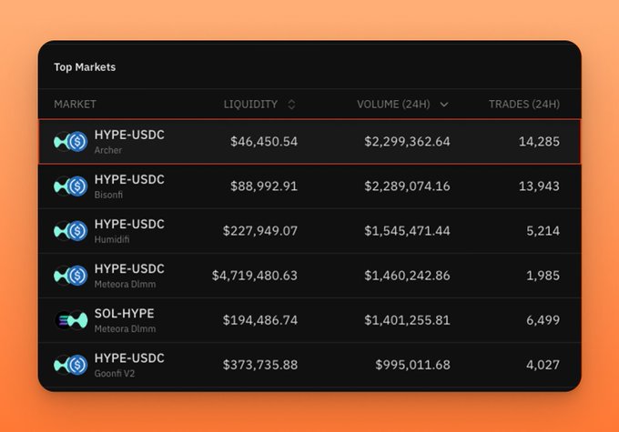 A "Top Markets" leaderboard on an orange background shows HYPE-USDC trading venues, with Archer leading at $46,450.54 liquidity, $2,299,362.64 in 24-hour volume, and 14,285 trades—supporting the claim of Archer being the top HYPE venue on Solana.