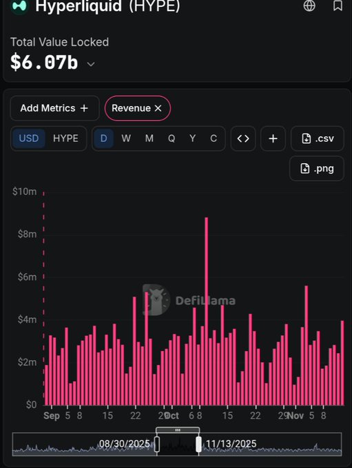 DefiLlama chart for Hyperliquid (HYPE) showing Total Value Locked of $6.07b, with a daily Revenue bar graph spanning Sep 5 to Nov 8 with peaks reaching ~$9m.
