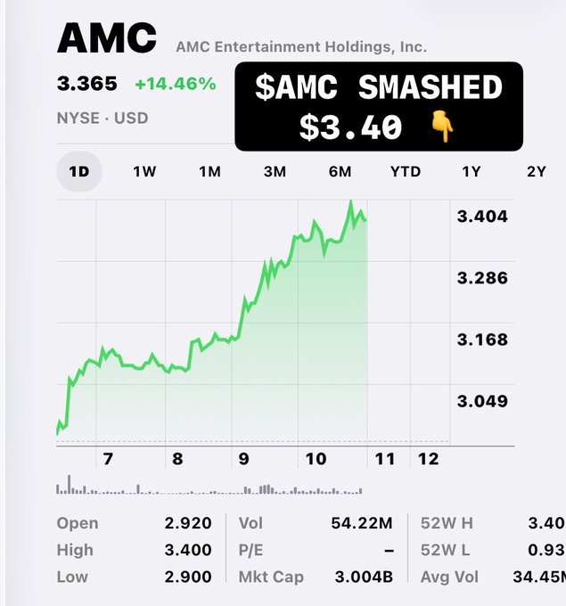 A stock chart for AMC Entertainment Holdings, Inc. showing $AMC at $3.40 (up 14.46%), with a 1D intraday line chart displaying price action between $3.049 and $3.404 and volume of 54.22M shares.