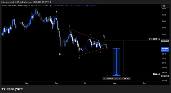 A TradingView chart displays the Total Crypto Market Cap (excluding BTC and ETH) at $659.89B, showing an Elliott Wave pattern with a bearish triangle (waves a-b-c-d) converging toward a projected drop of -10.79% (-71.17B/658.08B) to a target of $587.70B, supporting the post's warning of an impending altcoin market correction.