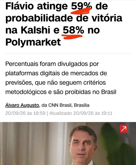 A CNN Brasil headline reports that Flávio Bolsonaro has a 59% probability of victory on Kalshi and 58% on Polymarket, both prediction market platforms that are prohibited in Brazil. This supports the claim that Flávio is approaching 60% on both platforms, suggesting momentum toward a possible first-round win.