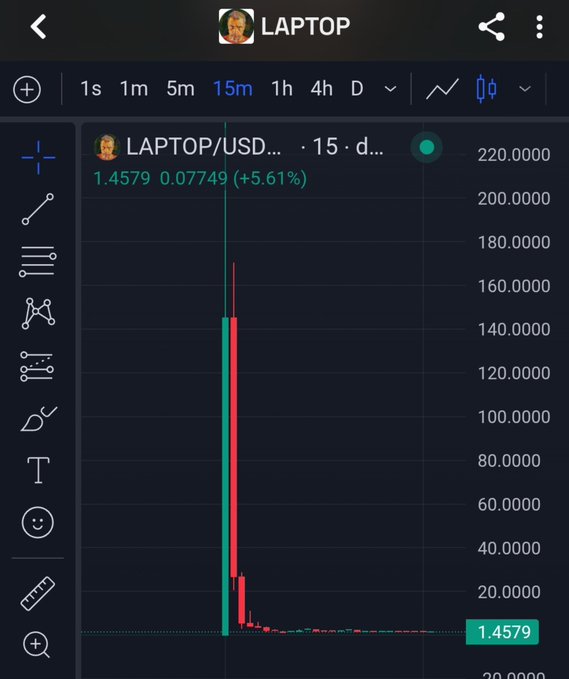A trading chart displays the LAPTOP/USD pair on a 15-minute timeframe, showing a dramatic price spike to approximately 220 followed by a sharp crash to 1.4579, with a small +5.61% gain. The steep pump-and-dump pattern visualized on the chart illustrates the post's commentary about LAPTOP token holders needing help after its volatile price collapse.