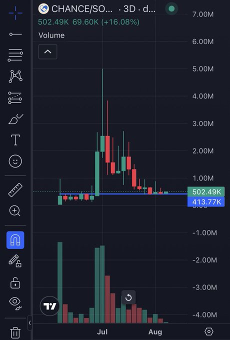 A TradingView 3-day candlestick chart for the "CHANCE/SOL" pair shows a dramatic pump to roughly 7.00M in July followed by a sharp selloff, with the current price stabilizing around 502.49K (up +16.08%) near support at 413.77K—visualizing the potential bottom the poster is highlighting. Heavy volume bars during the peak and subsequent decline confirm the volatile price action preceding the consolidation.