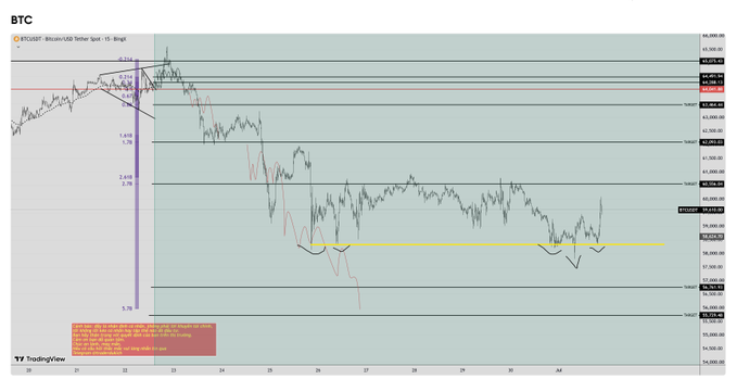 A BTC/USDT candlestick chart on TradingView's 15-minute timeframe shows Bitcoin's price action between approximately $57,000 and $64,000, featuring Fibonacci retracement levels (1.0 to 5.78), a highlighted golden support line near $59,000 with double-bottom patterns, and an orange text box at the bottom-left. The chart visually supports the post's claim by illustrating the "noisy signals" around the golden value line, where repeated price tests near $59,000 reflect the whale-versus-exchange tug-of-war warning traders about.