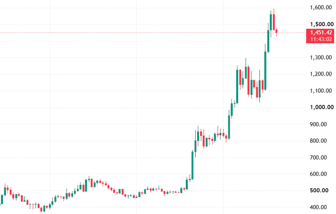 A financial candlestick chart shows a price increase to 1,451.42 at 11:43:02, starting from around 400 on the y-axis which scales up to 1,600.00.