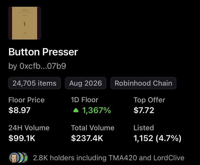 The image shows a NFT collection page for "Button Presser" by 0xcfb...07b9 on the Robinhood Chain, with 24,705 items, a floor price of $8.97 (up 1,367% in 24H), 24H volume of $99.1K, and 2.8K holders. This aligns with the post describing a Robinhood (RH) pump, where the user bought into a tier at $1.5 that surged to $14, mirroring the massive floor price increase shown.