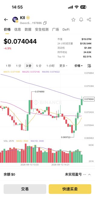 A Binance mobile app screenshot showing the KII token chart at a price of $0.074044, down 4.9%, with a market cap of $19.07M and a 24-hour trading volume of $135.54M.