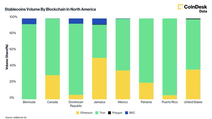 The image is a stacked bar chart titled "Stablecoins Volume By Blockchain In North America," showing the percentage distribution of stablecoin volume across four blockchains (Ethereum, Tron, Polygon, and BSC) for eight North American countries: Bermuda, Canada, Dominican Republic, Jamaica, Mexico, Panama, Puerto Rico, and the United States, with Tron (green) dominating volume share in most countries. The chart supports the post by illustrating Tron blockchain's significant stablecoin adoption across North America, providing context for the importance of JustLend DAO's lending protocol security upgrades within the Tron ecosystem.
