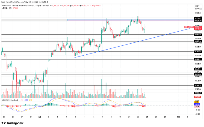 A TradingView candlestick chart of ETHUSDT PERPETUAL CONTRACT on Binance, showing price action around 3,889.52 with an upward trendline and MACD indicator below.