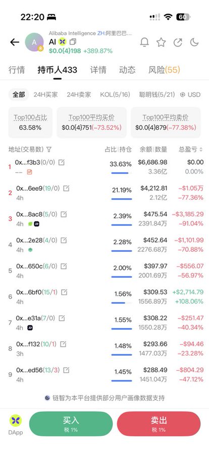 A cryptocurrency trading app showing the AI token (0x71...7777) is up +389.87%, with the top holder address 0x...6ee9 holding 21.19% of positions and having realized a -77.36% loss, directly correlating with the post's claim that this address dominated 21% of the trading activity.