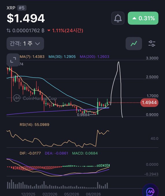 A crypto price chart for XRP (#5) shows a current price of $1.494 (+0.31%) with candlestick patterns, moving averages (MA 7/30/200), RSI(14) at 55.0989, and MACD indicators from CoinMarketCap.