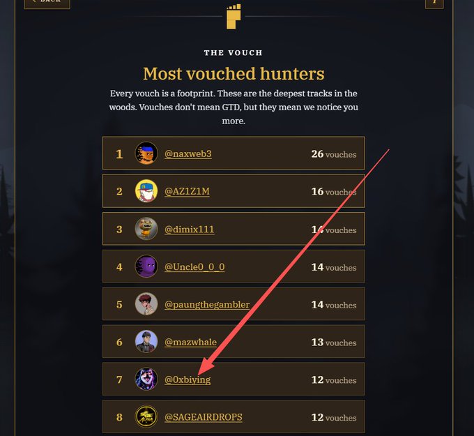 A 'Most vouched hunters' leaderboard titled 'THE VOUCH' listing users like @naxweb3, @AZ1Z1M, and @dimix111, with a red arrow pointing to the 7th place user @0xbiying.
