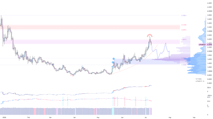 This is a cryptocurrency trading chart for $LIT showing price action and volume analysis, with key resistance zones highlighted at 2.40-2.50 and potential support at 1.80-1.50.