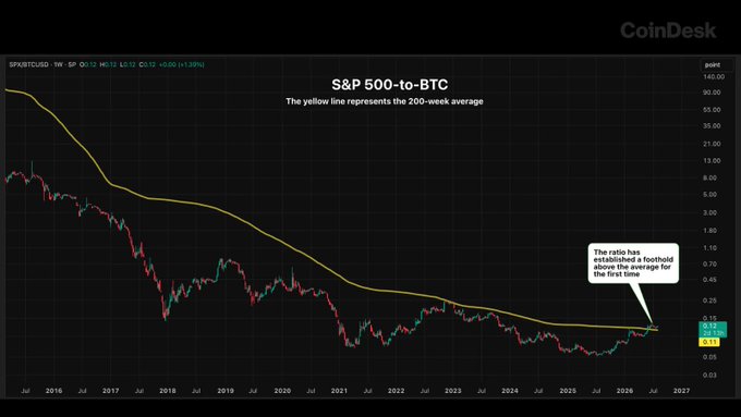 A CoinDesk chart displays the S&P 500-to-BTC ratio (SPX/BTCUSD) on a weekly timeframe, showing the ratio at 0.12 (+1.30%) as it establishes a foothold above its 200-week moving average for the first time in history.