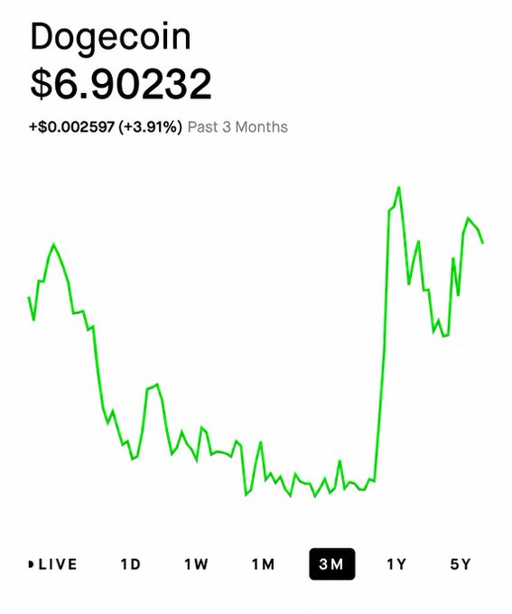 The image shows a 3-month Dogecoin price chart displaying a current value of $6.90232 with a +3.91% gain (+$0.002597) over the past 3 months, humorously playing on the popular crypto meme "wen Dogecoin to $1 dollar?" by showing DOGE already at $6.90 as if the price target were achieved.
