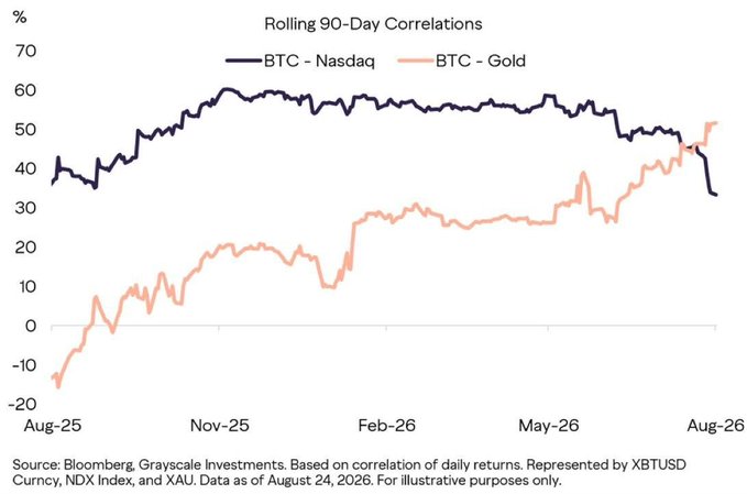 A line chart titled 'Rolling 90-Day Correlations' showing BTC's correlation with Nasdaq (dark blue line) declining from ~60% to ~35%, while BTC's correlation with Gold (pink line) rose from below 0% to over 50% between Aug-25 and Aug-26, sourced from Bloomberg and Grayscale Investments.