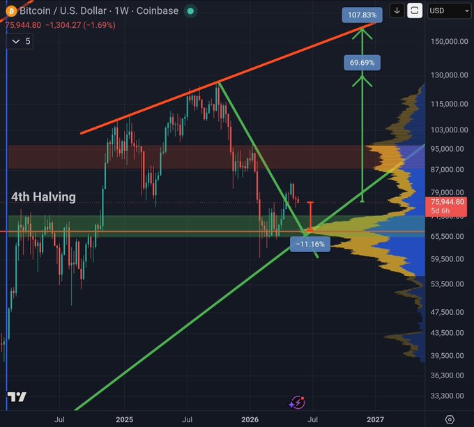 The image displays a chart that shows potential gains for Bitcoin over the course of six months, with green lines indicating growth and red bars showing periods of decline or negative movement. The title of the image suggests an upward trend in Bitcoin's worth. It appears this chart is being referred to as a "Bitcoin chart" by someone else on Twitter, possibly referring back to the post at hand.