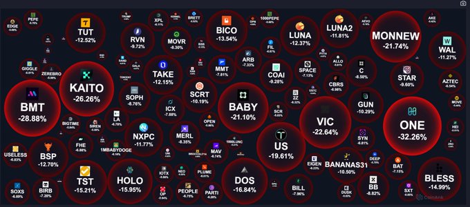 A dark market heatmap shows numerous crypto tokens with significant losses, including 'BMT -28.88%', 'KAITO -26.26%', 'ONE -32.26%', and 'BICO -13.54%'.