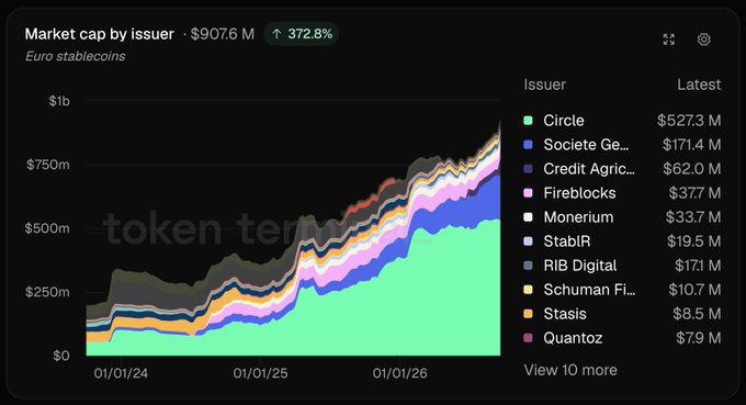 A stacked area chart titled "Market cap by issuer - $907.6 M" tracks Euro stablecoin market cap growth from 01/01/24 to 01/01/26, showing a 372.8% increase. Circle dominates with $527.3 M, followed by Societe Generale at $171.4 M and Credit Agricole at $62.0 M, visually confirming the post's claim that the top three issuers account for the vast majority of the market.