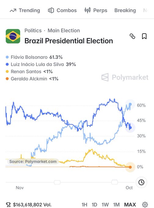 A Polymarket prediction market page for the Brazil Presidential Election showing Flávio Bolsonaro at 61.3% and Luiz Inácio Lula da Silva at 39%, with a volume of $163,618,802.