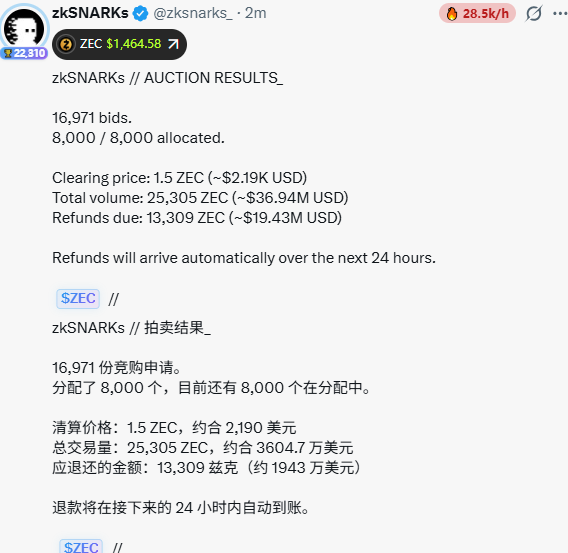 A screenshot of a tweet from zkSNARKs (@zksnarks) showing ZEC auction results in both English and Chinese, with ZEC priced at $1,464.58, detailing 16,971 bids, a clearing price of 1.5 ZEC (~$2,190), total volume of 25,305 ZEC (~$36.94M USD), and refunds of 13,309 ZEC (~$19.43M USD).