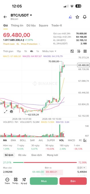 The screenshot shows a Binance trading app displaying BTC/USDT at $69,480.00 with a 1.97% gain over 24h, featuring a sharp bullish spike on the 4-hour candlestick chart that breaks above $70,000 before pulling back.

This visual perfectly captures the post's excitement—the dramatic single-candle surge to $70,000 illustrates exactly the kind of explosive "spike that pole in one go" move the trader is hoping will trigger a heated, high-volatility session for bulls to ride overnight.