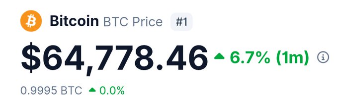 A Bitcoin price tracker displays BTC at $64,778.46, showing a 6.7% gain over the past month. The image illustrates the short-term price volatility referenced in the post, where the author commits to holding their Bitcoin despite market fluctuations, reinforcing their conviction against selling for fiat currency.