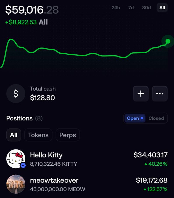 A screenshot of a Fomo app portfolio dashboard displaying a total balance of $59,016.28 (up +$8,922.53), with two visible positions: "Hello Kitty" (KITTY) at $34,403.17 (+40.26%) holding 8,710,322.46 tokens, and "meowtakeover" (MEOW) at $19,172.68 (+122.57%) holding 45,000,000 MEOW tokens, supporting the poster's claim about depositing their $MEOW takeover holdings to the Fomo app.