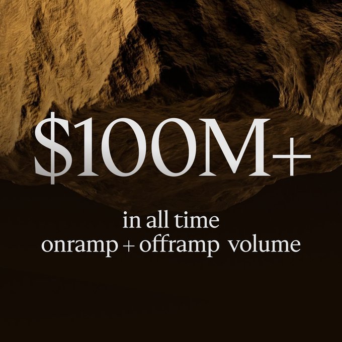 A dark, textured background with bold white text reading "$100M+ in all time onramp + offramp volume".